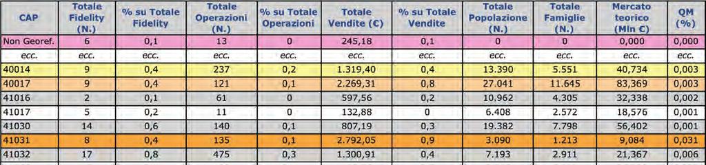 Case study: analisi delle Fidelity Cards di 4 esercizi operanti nell area di Modena, Fidelity Italia Sintesi NEGOZIO 2": Fidelity, Operazioni, Vendite e Quote di Mercato realizzate nei vari