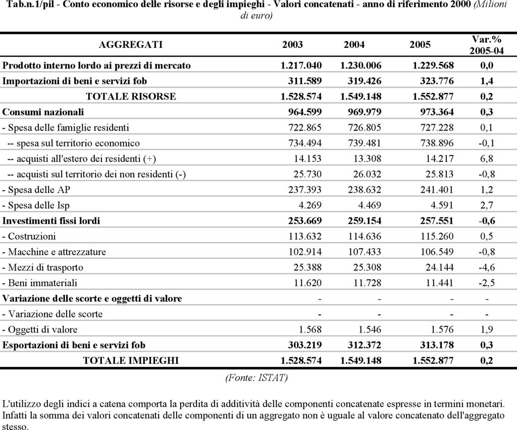 Valore Aggiunto 39 Quadro generale L Istituto nazionale di Statistica ha diffuso nel marzo scorso le stime del Prodotto interno lordo: il PIL nazionale ai prezzi di mercato è stato pari a 1.417.