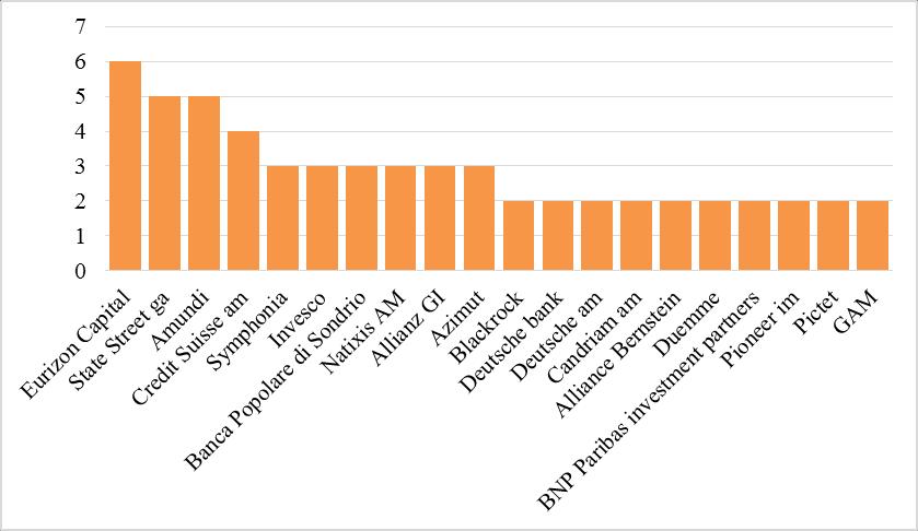 I grafici che seguono, (figura 8.5 e 8.6) rappresentano la classifica dei primi 20 gestori rispettivamente per numero di mandati e per risorse gestite (AUM). Fig. 8.5 I primi 20 gestori della Casse del Libero professionista per numero di mandati Fig.
