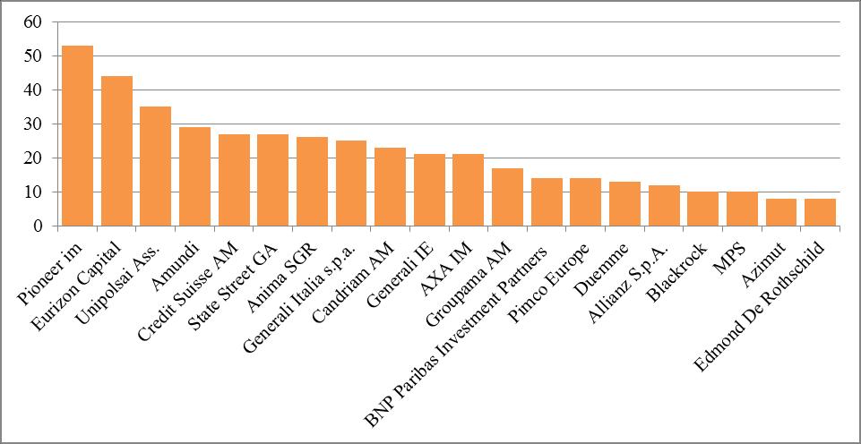 I grafici che seguono riportano le classifiche dei primi 20