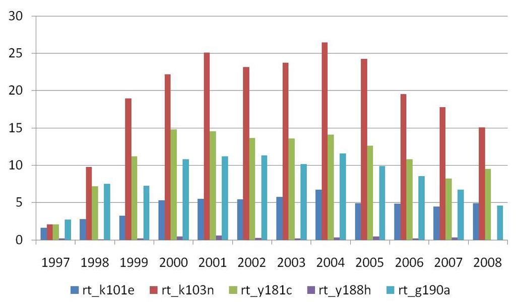 Prevalence of NNRTI-RM over calendar