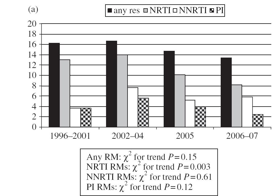 Prevalence of transmitted HIV-1 drug resistance in