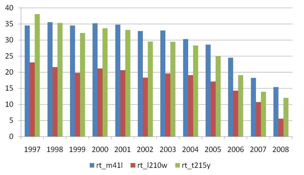 Prevalence of type 1 TAMs over calendar