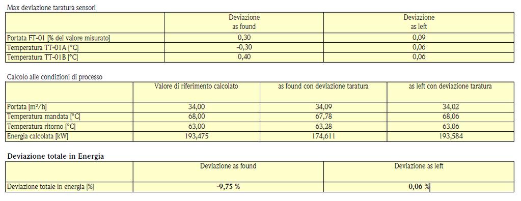 Servizio Energy Proving Rapporto di taratura Deviazione delle misure