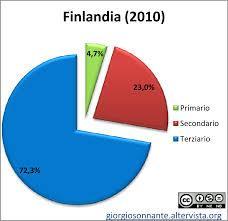 SETTORE TERZIARIO Grazie all esportazione di legname, carta e cellulari la Finlandia ha sviluppato molto