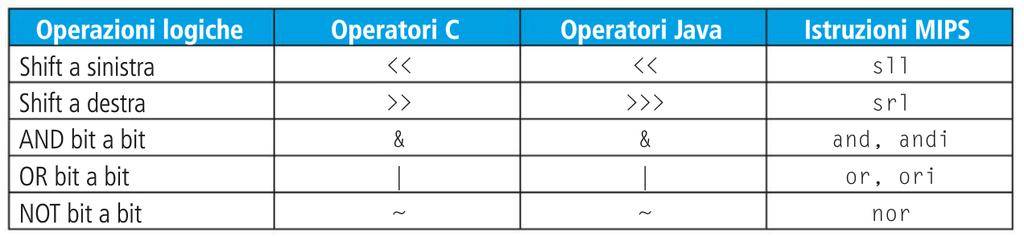 Operazioni Logiche esempio sll $t2, $s0, 4 semantica $t2 = $s0 <<