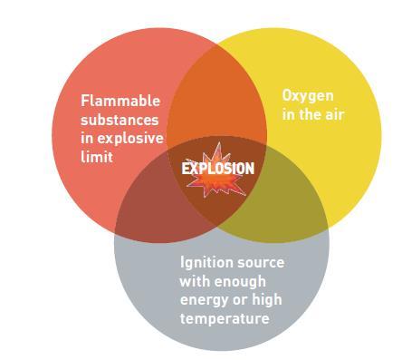 1. INFORMAZIONI GENERALI Atex è l acronimo di Atmosphere Explosive, atmosfera esplosiva, ovvero una miscela di sostanze infiammabili in forma di gas, vapori, nebbie o