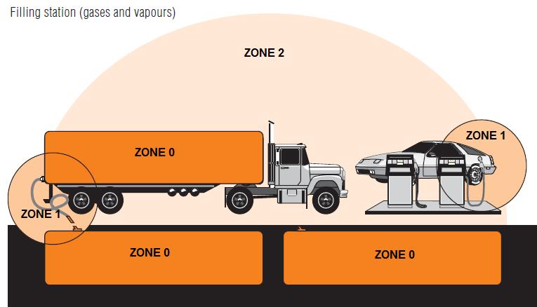 3.4 GRUPPI DI ATMOSFERE La scelta delle apparecchiature va effettuata in funzione della zona pericolosa, delle sostanze presenti e delle loro temperature di accessione.