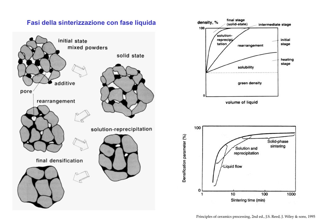 Nella sinterizzazione con fase liquida si identificano tre fasi: 1.