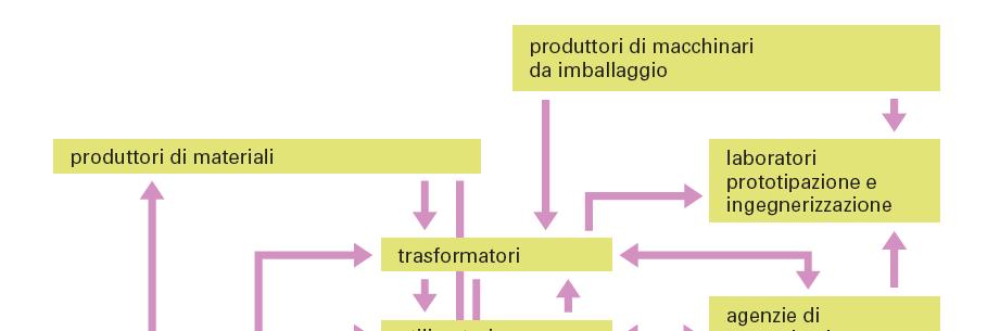 per innovare gli