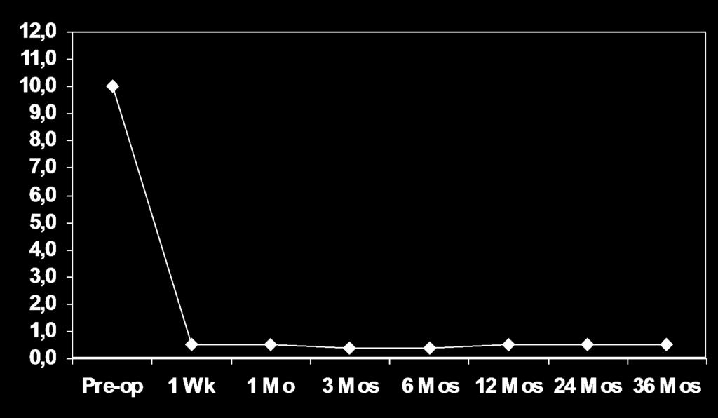 ICL Stable Refractive Outcome (3) Mean Seq