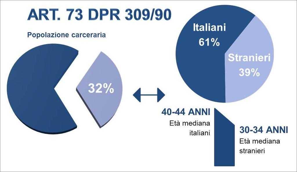 21 Fig.2.3.1 Trend della percentuale di detenuti per art. 73 DPR 39/9, rispetto al totale dei detenuti. Anni 26-216. (%) 45 4 35 3 25 2 15 1 5 26 27 28 29 21 211 212 213 214 215 216 Tab. 2.3.2 Ingressi totali e per reati in violazione dell art.