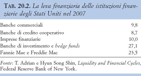 3. Leva finanziaria e propagazione Finché i prezzi delle case crescevano, le banche potevano fare enormi pro:itti mantenendo elevata la loro leva :inanziaria ed