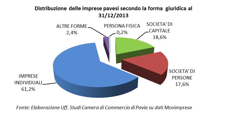 Dal punto di vista della forma giuridica, la struttura imprenditoriale pavese è caratterizzata, anche nell anno 2013, dalla forte prevalenza di imprese individuali.