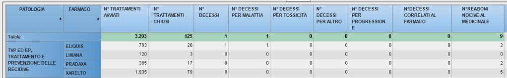 TRATTAMENTI ATTIVATI E CHIUSI IN TVP X