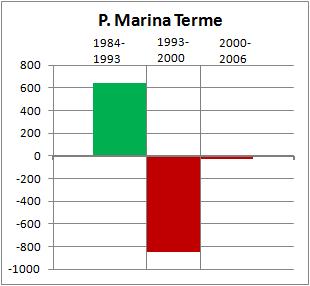 G3-Giornate