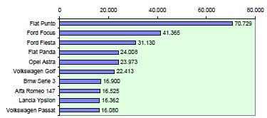 Rappresentazioni grafiche delle distribuzioni Anziché le singole rilevazioni, si rappresentano le frequenze delle rilevazioni