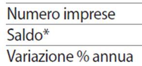 1. La percentuale sul totale delle imprese è però in aumento e pari all 8,2% nel