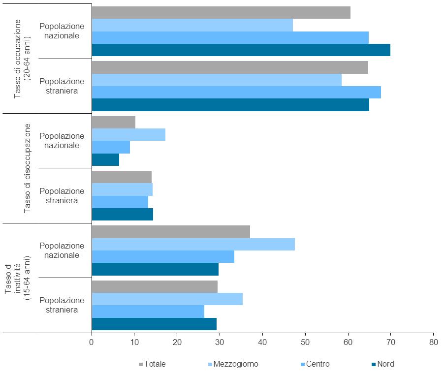 Tassi di occupazione, disoccupazione e inattività della popolazione nazionale e straniera per ripartizione geografica Anno 2012 (valori percentuali) 1.