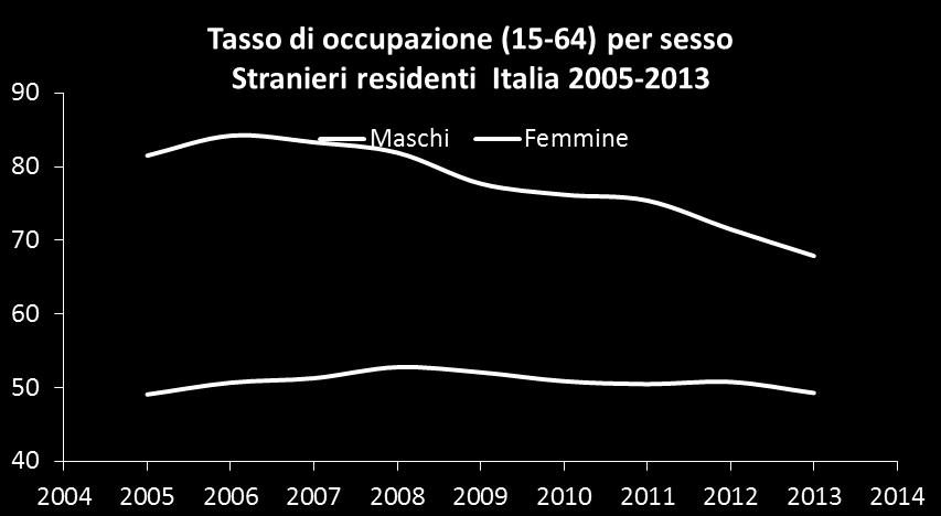 La crisi economica ha colpito in maniera più accentuata gli stranieri: dal 2007 al 2013 il tasso di disoccupazione è aumentato di 9 punti% il 43% delle nuove persone in cerca di occupazione è