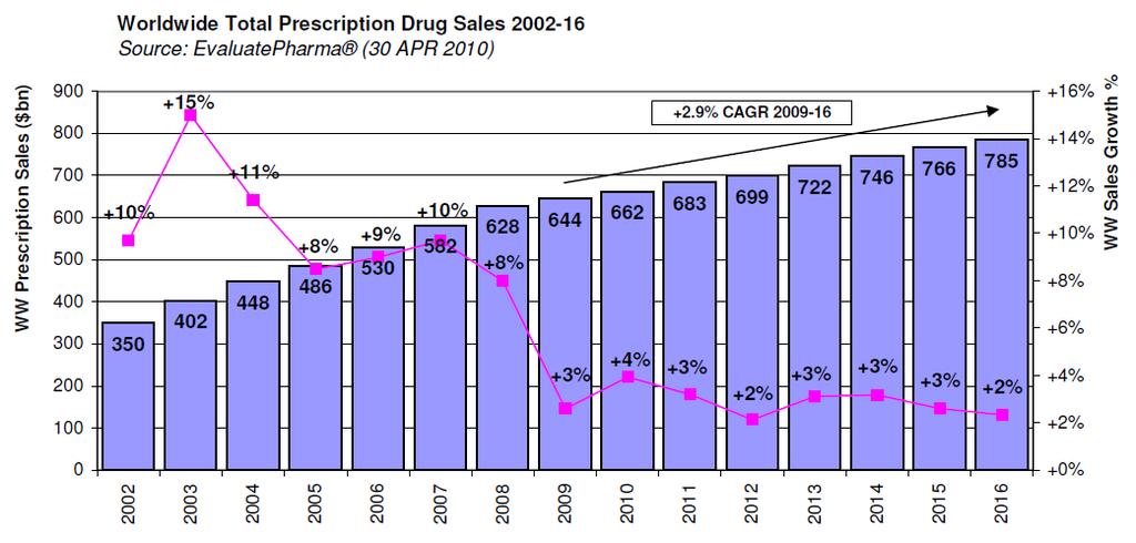 EvaluatePharma - 2009-2016