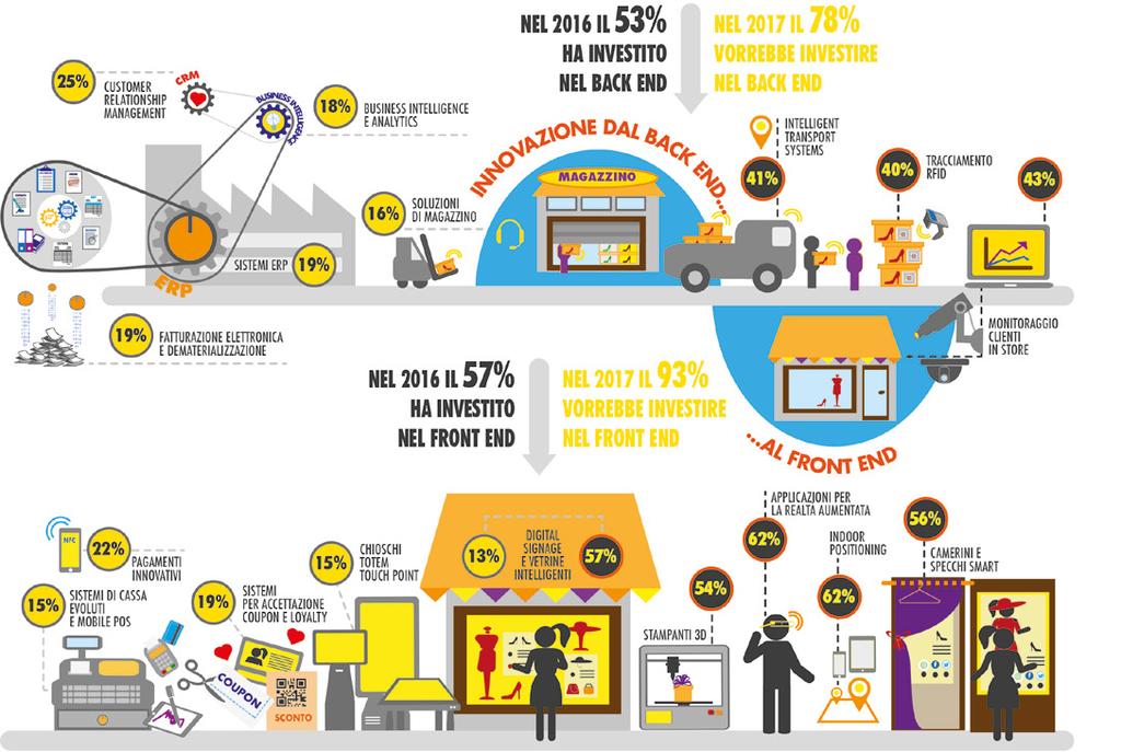 digital retail in italia, tra tecnologia e strategia LE INNOVAZIONI DIGITALI DEI TOP RETAILER Gli analisti segnalano come, rispetto al panel intervistato, i top retailer nel 2016 abbiano investito