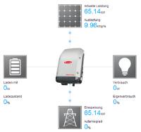 APPLICAZIONI A COLPO D OCCHIO CONTROLLO DINAMICO DELL IMMISSIONE Nel caso di limitazioni di immissione di potenza (e.g. max. 70% dei kwp o max. 5 kw, 0 kw, etc.