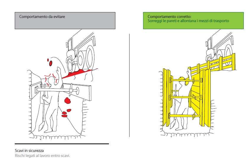 Il piano operativo di sicurezza deve prevedere le misure di prevenzione e protezione per la riduzione del rischio di seppellimento, di caduta dall alto all interno dello scavo e delle altre tipologie