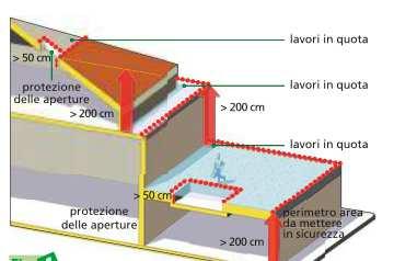 linee vita ovvero tutto ciò che garantisce