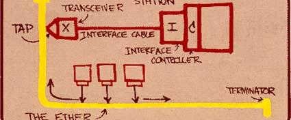 Ethernet Ethernet è una tecnologia per reti locali nata agli inizi degli anni 70 alla Xerox Palo Alto Research Center PARC da Robert M. Metcalfe (velocità pari a 2.94Mb/s) The diagram.