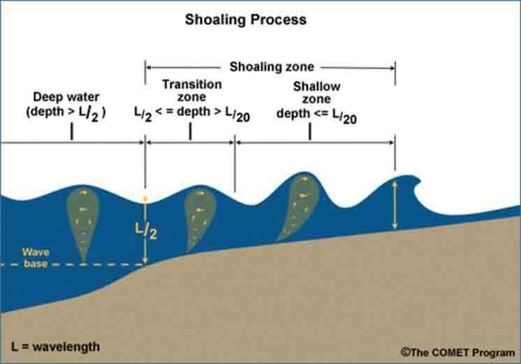 Figura 17. Processo di shoaling.