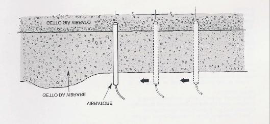 VIBRAZIONE SE ERRATA: SEGREGAZIONE DEGLI INERTI Dott. Ing.