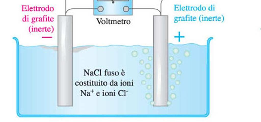 C) Batteria Generatore di corrente elettrica Uscita di Cl 2(g) Catodo: