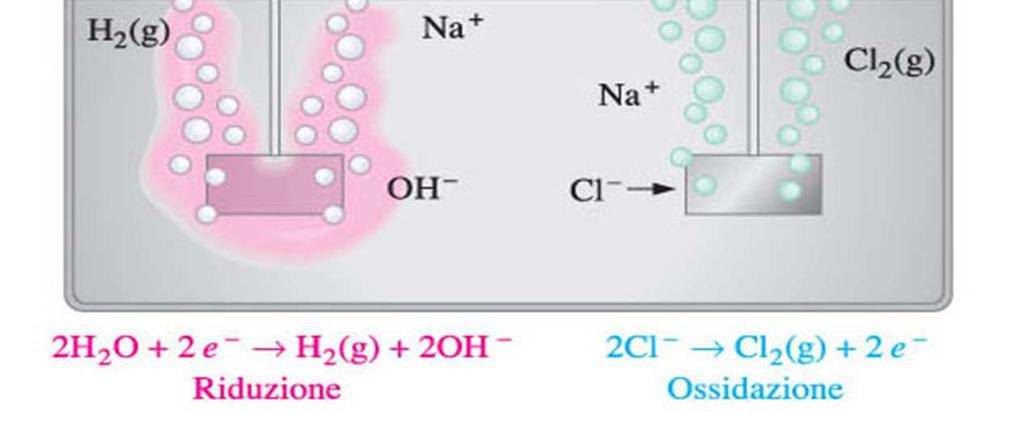 Cella elettrolitica per NaCl in soluzione acquosa (Impianti Soda/Cloro) Non si ottiene Na ma H 2 -Al catodo si osserva solo la riduzione delle specie con il