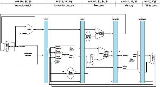 2) Diagramma della pipeline a singolo ciclo di clock Ad esempio, nel ciclo di clock 5