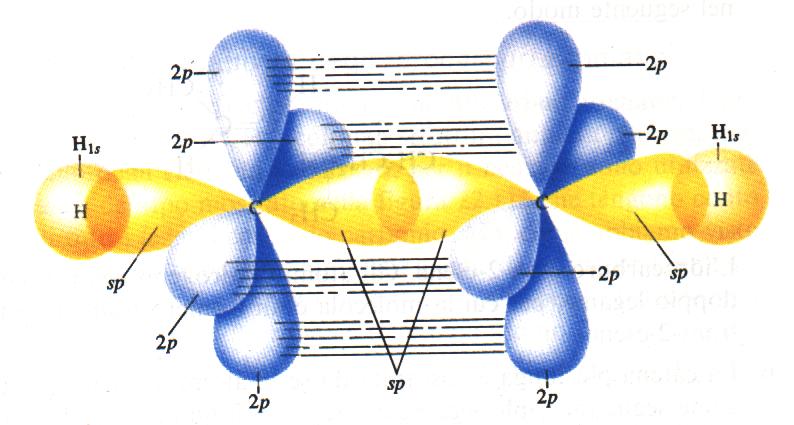 Idrocarburi insaturi: alchini rbitali molecolari dell acetilene Negli alchini i carboni del triplo legame presentano