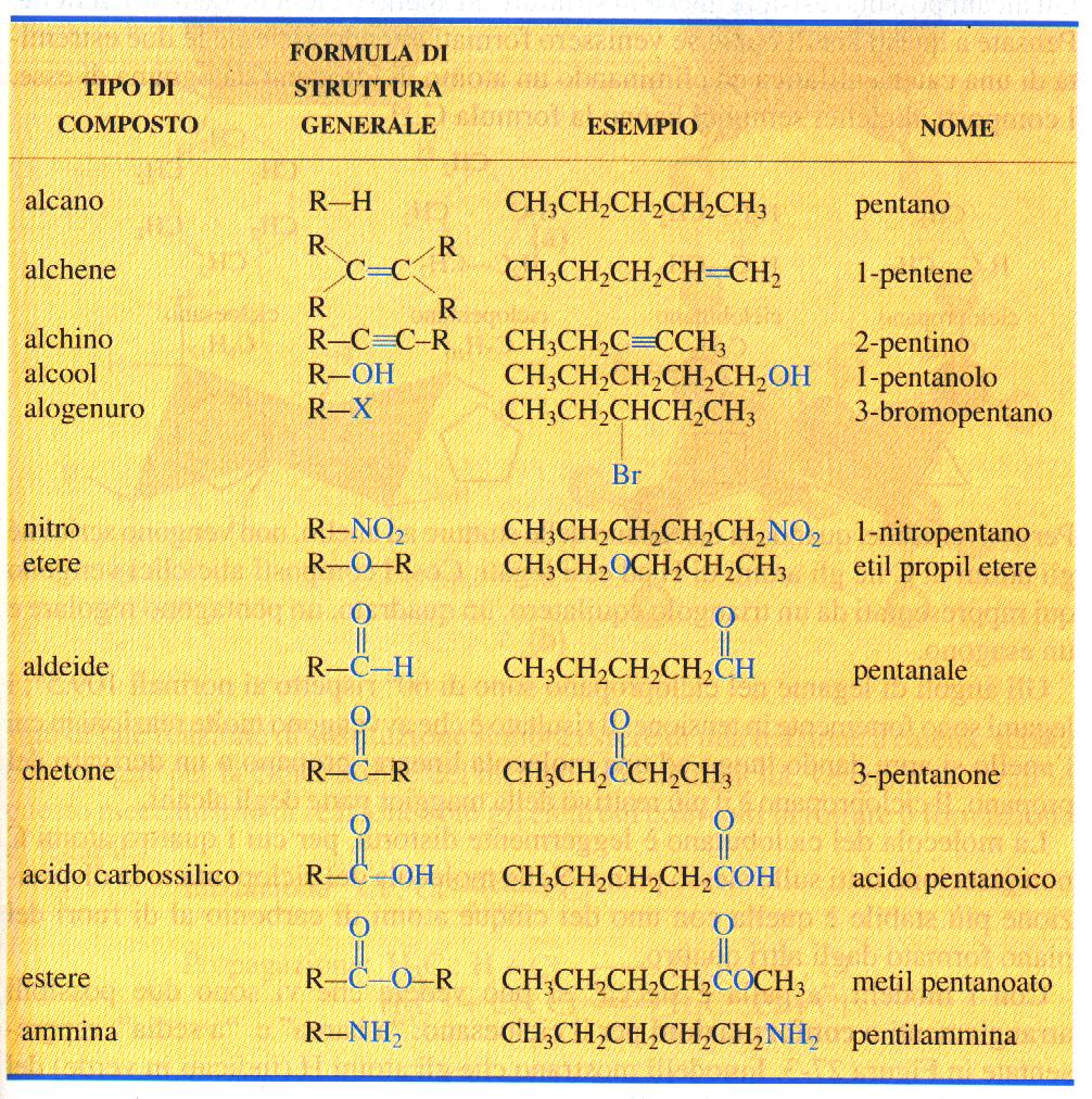 Gruppi funzionali Gruppi funzionali: alogenuri Formula generale degli alogenuri R Cl Sono divisi in alogenuri alchilici e alogenuri arilici a seconda che il gruppo R sia alifatico o aromatico CH3Br