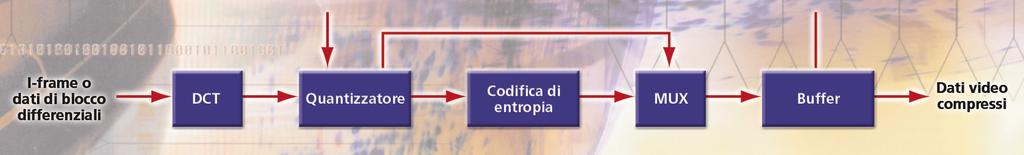 Le difficoltà di codifica Vediamo un paio d esempi di come tutte queste manipolazioni matematiche influenzino il modo in cui un encoder MPEG vede il vostro video.