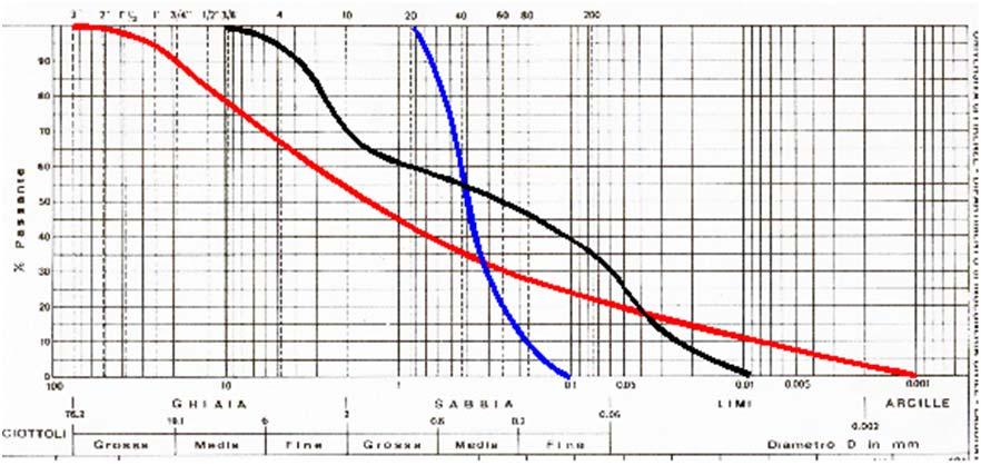 10% Terreno 1 (ben gradato) Terreno 2 (granulometria estesa con