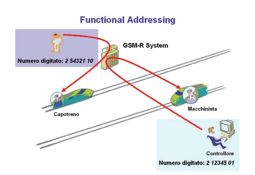 Funzioni GSM-R NUMERO FUNZIONALE l utente GSM-R digitando il numero 2 54321 10 parla con il Capotreno (codice funzionale 10) del treno 54321.