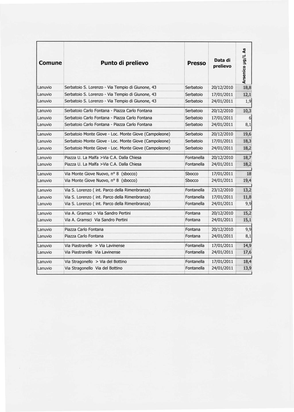 Comune Punto di prelievo Ul Data di Cl Presso ::L prelievo ou c C.l ~ Lanuvio Serbatoio S. Lorenzo Via Tempio di Giunone, 43 Serbatoio 20/12/2010 18,8 Lanuvio Serbatoio S.