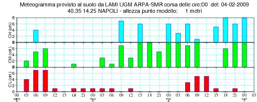 Meteogrammi (Precipitazioni, Copertura nuvolosa,