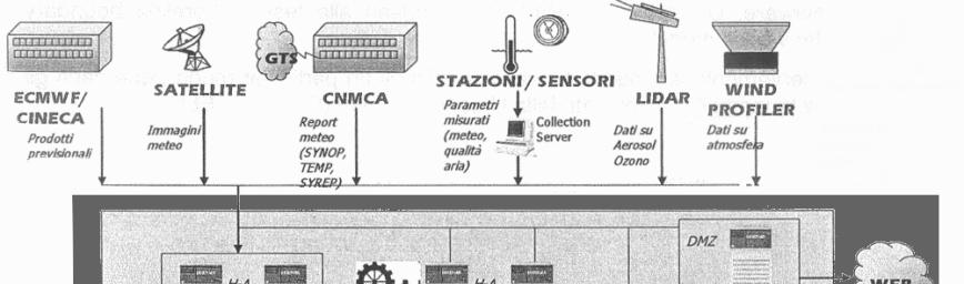 Il flusso di dati è la base per l input al sistema previsionale modelli LAMI e l'ecmwf reti di stazioni di misura al suolo del centro funzionale decentrato, rete