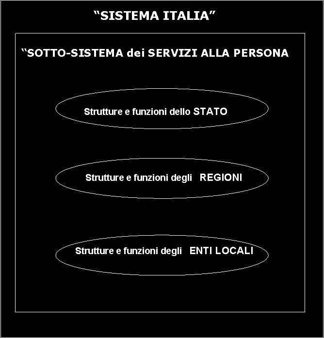 7 Nel precedente schema è racchiusa, in forma semplificata, tutta la struttura dei soggetti istituzionali che fanno parte delle politiche dei servizi sociali, socioeducativi e sanitari del nostro