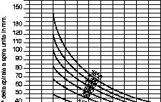A CARTUCCIA Il diagramma permette di determanare la lunghezza L della spirale
