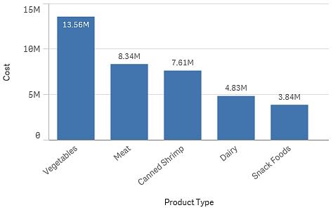 4.9 Casi di utilizzo dei vari tipi di visualizzazione I diversi grafici e tabelle disponibili consentono di presentare i dati in modo rapido, comprensibile ed eloquente.