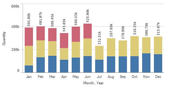 A questo punto è piuttosto semplice confrontare le quantità per mese. È disponibile una legenda per visualizzare gli anni.