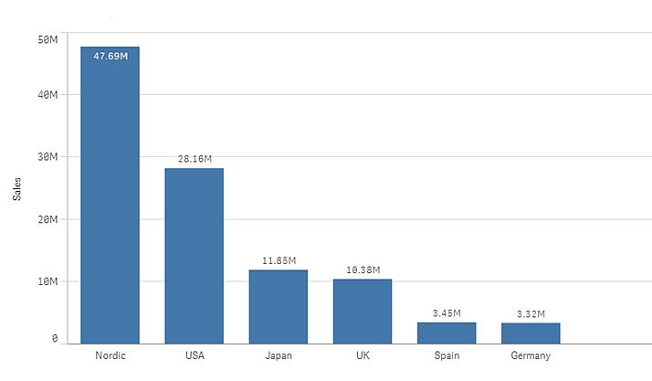 Grafico a barre Il grafico a barre è adatto per il confronto tra più valori.