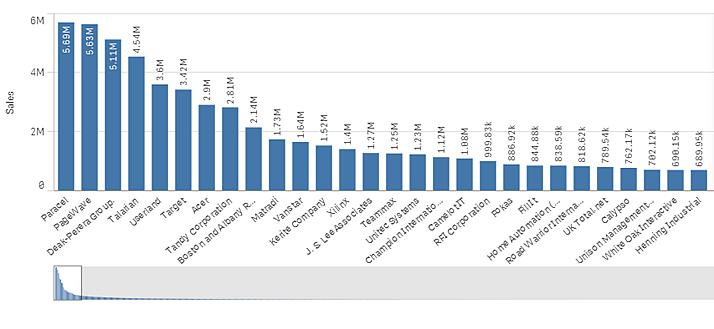 Scorrimento e mini grafico Quando il numero di valori di dimensione supera la larghezza della visualizzazione, viene visualizzato un mini grafico con una barra di scorrimento.