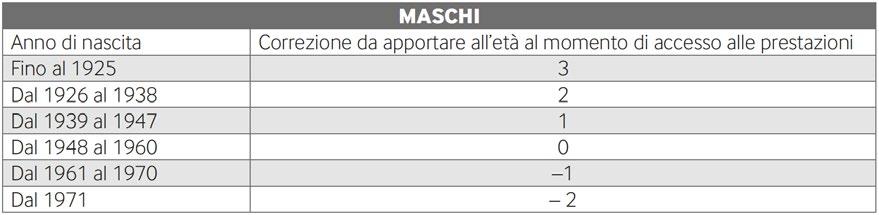 Allegato 1 COEFFICIENTI DI CONVERSIONE DEL CAPITALE COSTITUTIVO DELLA RENDITA IN RENDITA VITALIZIA RIVALUTABILE I coefficienti di seguito riportati